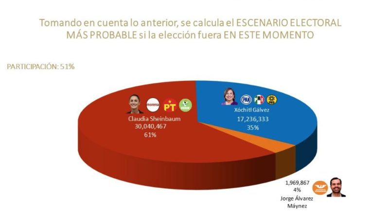 CLAUDIA SUPERA A XÓCHITL 61 A 35 % AL ARRANCAR HOY LAS CAMPAÑAS PRESIDENCIALES