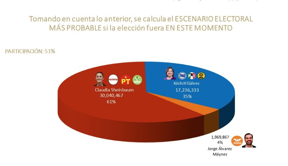 CLAUDIA SUPERA A XÓCHITL 61 A 35 % AL ARRANCAR HOY LAS CAMPAÑAS PRESIDENCIALES