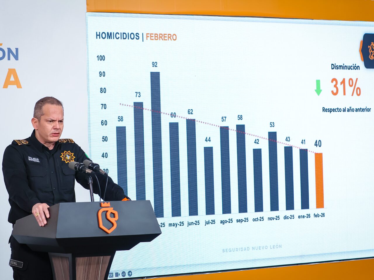 Seguridad en Nuevo León baja 31% los homicidios en febrero y avanza en estrategia rumbo al Mundial 2026